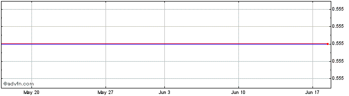 1 Month DIIF28F35 - 01/2028  Price Chart