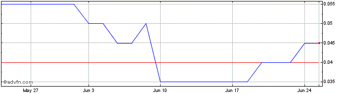 1 Month DIIF28J28 - 01/2028  Price Chart