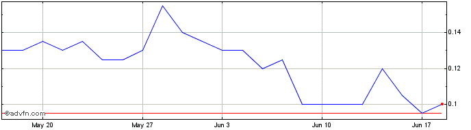 1 Month DIIF29F30 - 01/2029  Price Chart