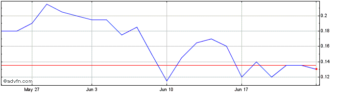 1 Month DIIF29F31 - 01/2029  Price Chart