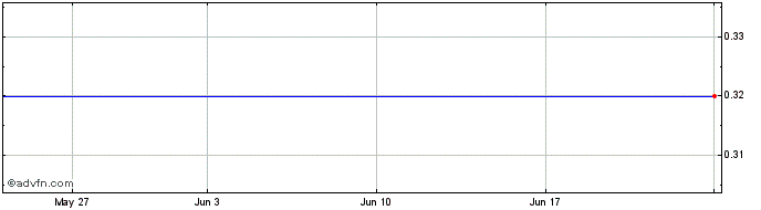 1 Month DIIF29F32 - 01/2029  Price Chart