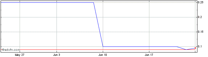 1 Month DIIF29F35 - 01/2029  Price Chart