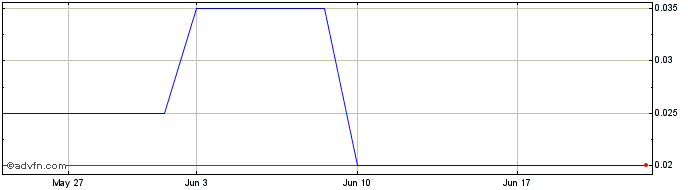 1 Month DIIF29J29 - 01/2029  Price Chart