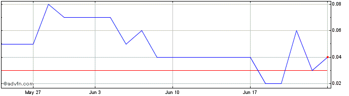 1 Month DIIF30F31 - 01/2030  Price Chart