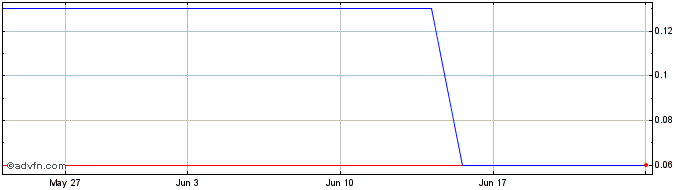 1 Month DIIF30F32 - 01/2030  Price Chart