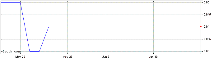 1 Month DIIF31F32 - 01/2031  Price Chart