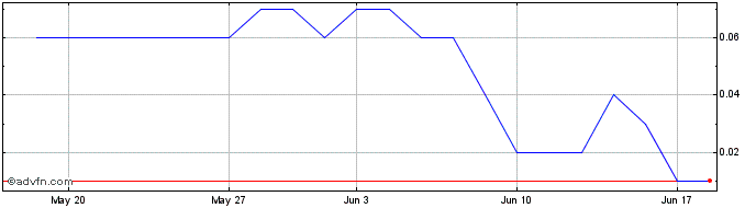 1 Month DIIF31F33 - 01/2031  Price Chart