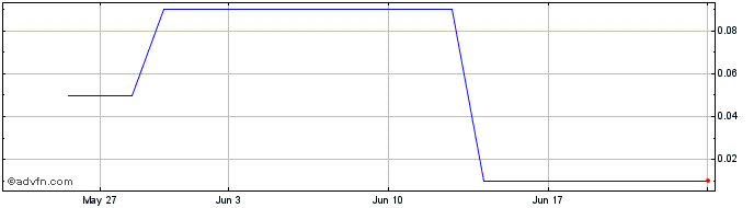 1 Month DIIF31F35 - 01/2031  Price Chart