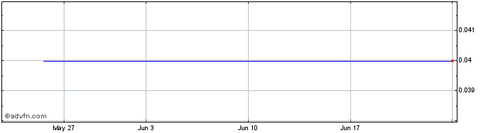 1 Month DIIF32F33 - 01/2032  Price Chart