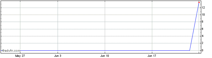 1 Month DIIF33F35 - 01/2033  Price Chart
