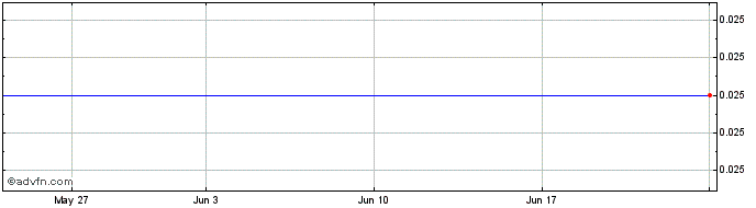 1 Month DIIH25N25 - 03/2025  Price Chart