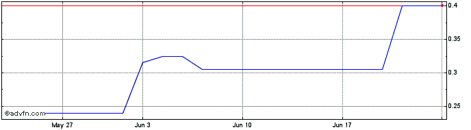 1 Month DIIJ25F26 - 04/2025  Price Chart