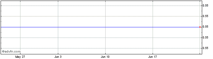 1 Month DIIJ25F27 - 04/2025  Price Chart