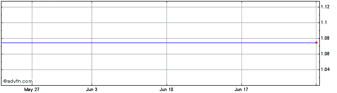 1 Month DIIJ25F29 - 04/2025  Price Chart