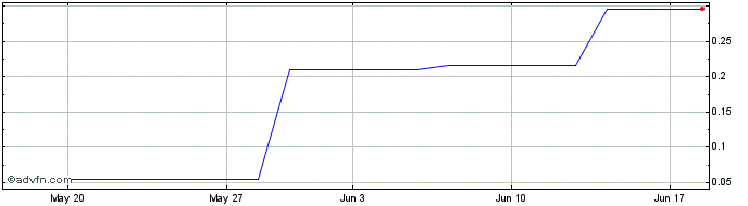 1 Month DIIJ25V25 - 04/2025  Price Chart
