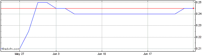 1 Month DIIJ26F27 - 04/2026  Price Chart