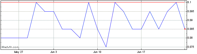 1 Month DIIJ26N26 - 04/2026  Price Chart