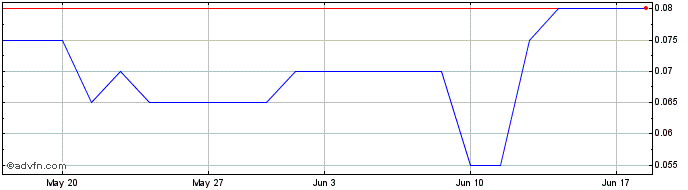 1 Month DIIJ27N27 - 04/2027  Price Chart