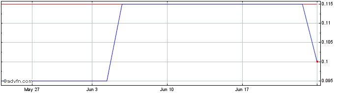 1 Month DIIJ28F29 - 04/2028  Price Chart