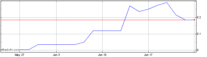1 Month DIIN24F25 - 07/2024  Price Chart