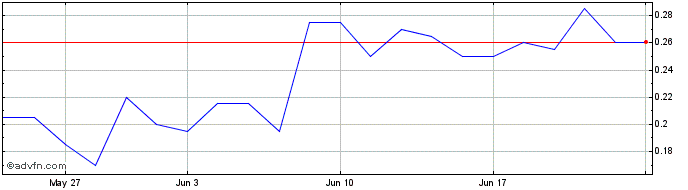 1 Month DIIN25F26 - 07/2025  Price Chart