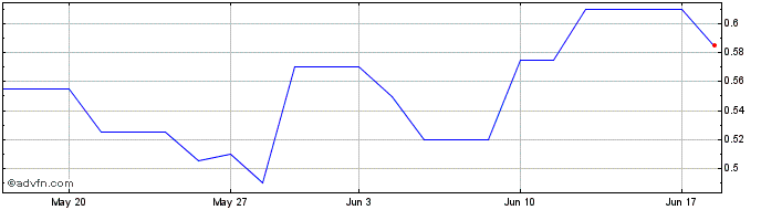 1 Month DIIN25F27 - 07/2025  Price Chart
