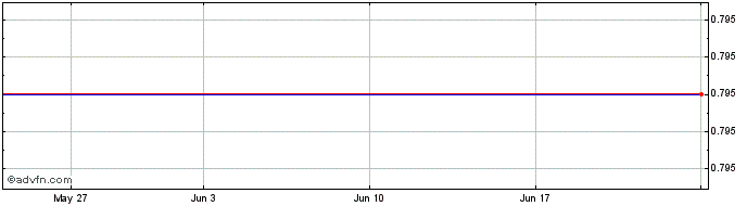 1 Month DIIN25F28 - 07/2025  Price Chart