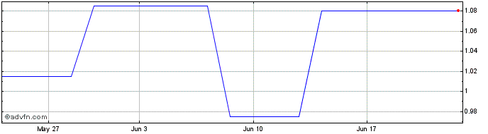1 Month DIIN25F29 - 07/2025  Price Chart