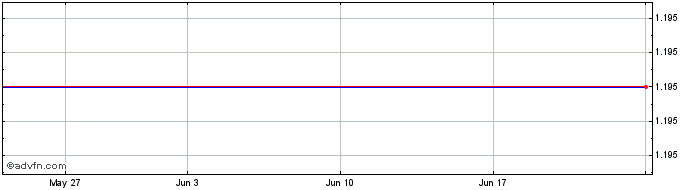 1 Month DIIN25F31 - 07/2025  Price Chart