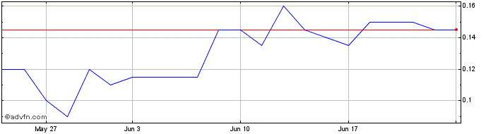 1 Month DIIN25V25 - 07/2025  Price Chart