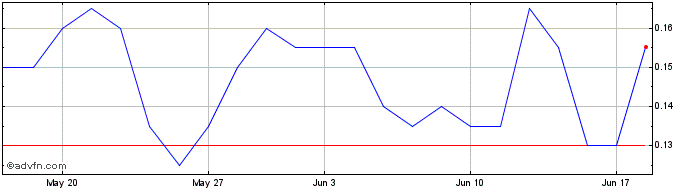 1 Month DIIN26F27 - 07/2026  Price Chart