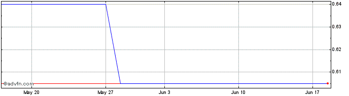 1 Month DIIN26F29 - 07/2026  Price Chart