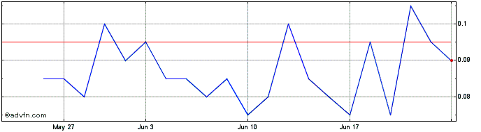 1 Month DIIN26V26 - 07/2026  Price Chart
