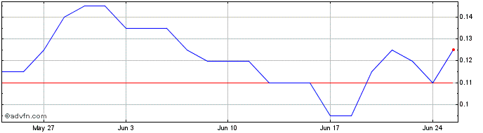 1 Month DIIN27F28 - 07/2027  Price Chart