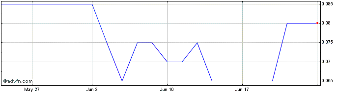 1 Month DIIN27V27 - 07/2027  Price Chart