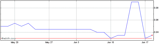1 Month DIIN28V28 - 07/2028  Price Chart