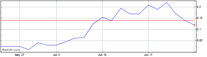 1 Month DIIV24F25 - 10/2024  Price Chart