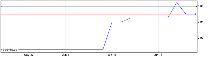 1 Month DIIV24X24 - 10/2024  Price Chart