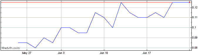 1 Month DIIV25F26 - 10/2025  Price Chart