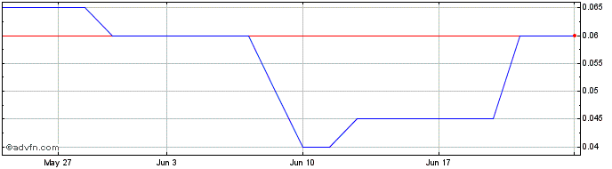 1 Month DIIV27F28 - 10/2027  Price Chart