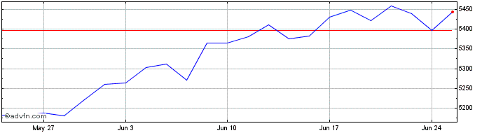 1 Month DOLN24 - Julho 2024  Price Chart