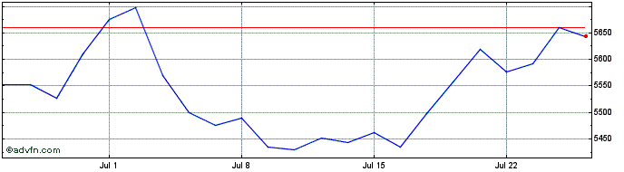 1 Month DOLQ24 - Agosto 2024  Price Chart