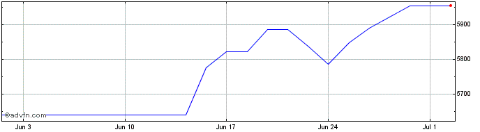 1 Month EURN24 - Julho 2024  Price Chart