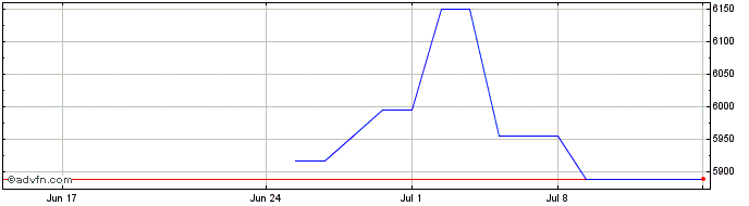 1 Month EURQ24 - Agosto 2024  Price Chart