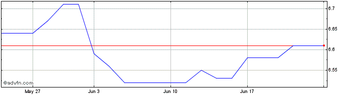 1 Month FRCF34 - 01/2034  Price Chart