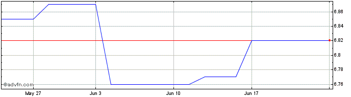 1 Month FRCF35 - 01/2035  Price Chart
