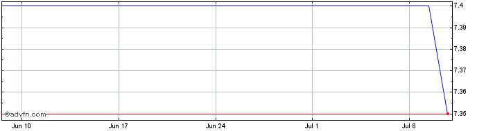 1 Month FRCF38 - 01/2038  Price Chart