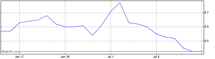 1 Month FRCG25 - 02/2025  Price Chart