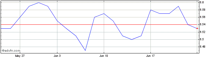 1 Month FRCJ25 - 04/2025  Price Chart