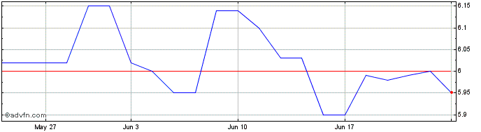 1 Month FRCJ27 - 04/2027  Price Chart
